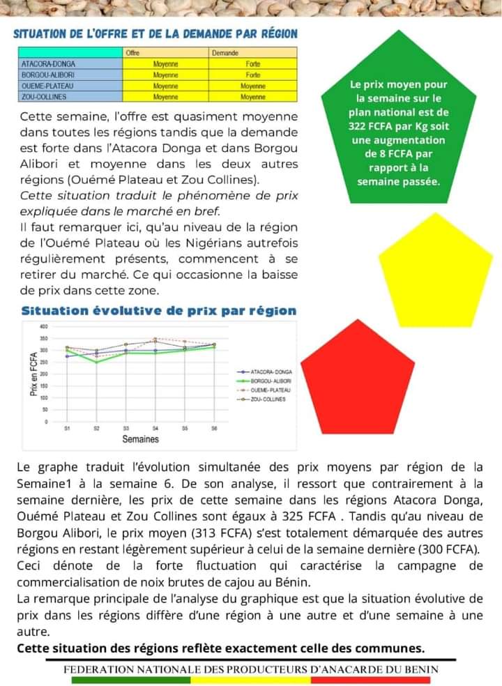 PRIX DE NOIX BRUTES DE CAJOU AU BÉNIN: Une augmentation de 8 FCFA par rapport à la semaine écoulée
